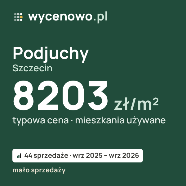 Typowa cena za m² – Podjuchy, Szczecin: 8203 zł (mieszkania używane, 44 sprzedaże, wrz 2025 – wrz 2026, mało sprzedaży). Karta ceny wycenowo.pl