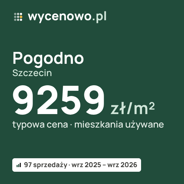 Typowa cena za m² – Pogodno, Szczecin: 9259 zł (mieszkania używane, 97 sprzedaży, wrz 2025 – wrz 2026). Karta ceny wycenowo.pl