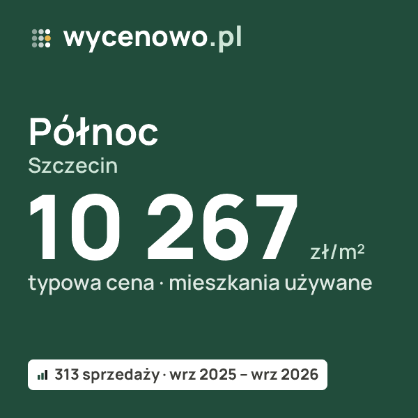 Typowa cena za m² – Północ, Szczecin: 10 267 zł (mieszkania używane, 313 sprzedaży, wrz 2025 – wrz 2026). Karta ceny wycenowo.pl