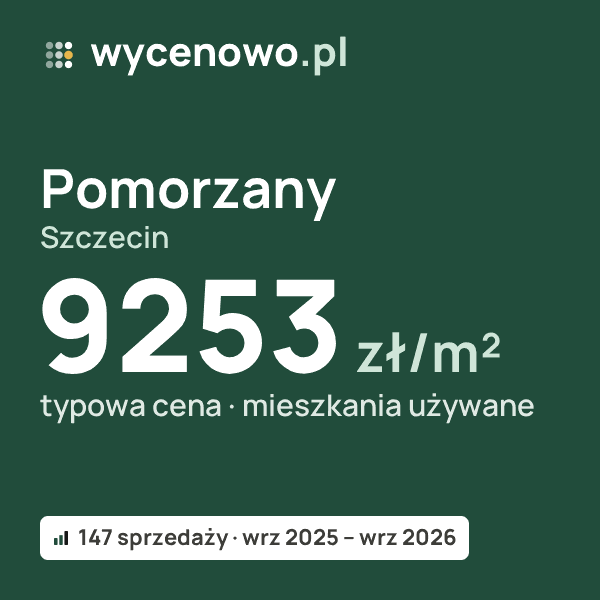 Typowa cena za m² – Pomorzany, Szczecin: 9253 zł (mieszkania używane, 147 sprzedaży, wrz 2025 – wrz 2026). Karta ceny wycenowo.pl
