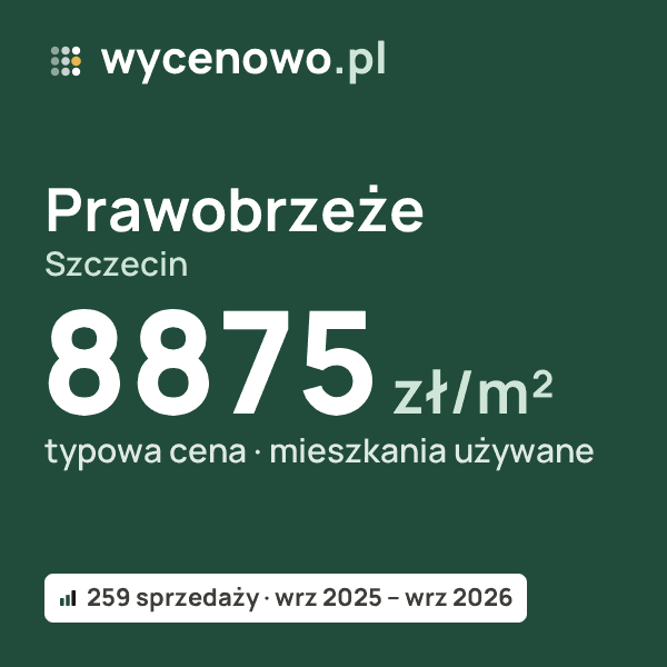 Typowa cena za m² – Prawobrzeże, Szczecin: 8875 zł (mieszkania używane, 259 sprzedaży, wrz 2025 – wrz 2026). Karta ceny wycenowo.pl