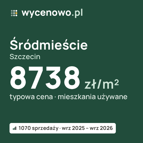 Typowa cena za m² – Śródmieście, Szczecin: 8738 zł (mieszkania używane, 1070 sprzedaży, wrz 2025 – wrz 2026). Karta ceny wycenowo.pl