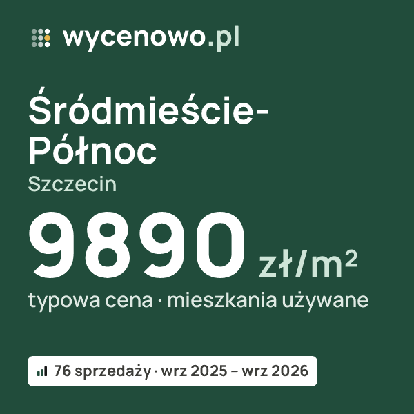 Typowa cena za m² – Śródmieście-Północ, Szczecin: 9890 zł (mieszkania używane, 76 sprzedaży, wrz 2025 – wrz 2026). Karta ceny wycenowo.pl