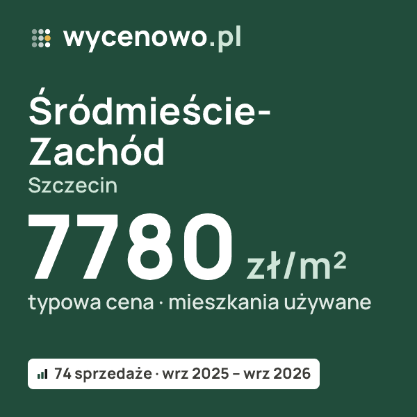 Typowa cena za m² – Śródmieście-Zachód, Szczecin: 7780 zł (mieszkania używane, 74 sprzedaże, wrz 2025 – wrz 2026). Karta ceny wycenowo.pl