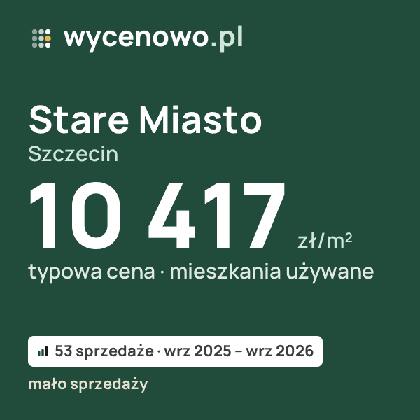Typowa cena za m² – Stare Miasto, Szczecin: 10 417 zł (mieszkania używane, 53 sprzedaże, wrz 2025 – wrz 2026, mało sprzedaży). Karta ceny wycenowo.pl