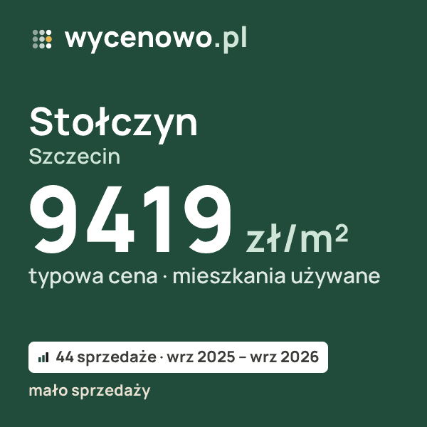 Typowa cena za m² – Stołczyn, Szczecin: 9419 zł (mieszkania używane, 44 sprzedaże, wrz 2025 – wrz 2026, mało sprzedaży). Karta ceny wycenowo.pl