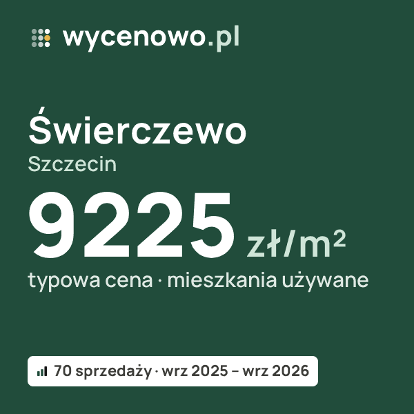 Typowa cena za m² – Świerczewo, Szczecin: 9225 zł (mieszkania używane, 70 sprzedaży, wrz 2025 – wrz 2026). Karta ceny wycenowo.pl