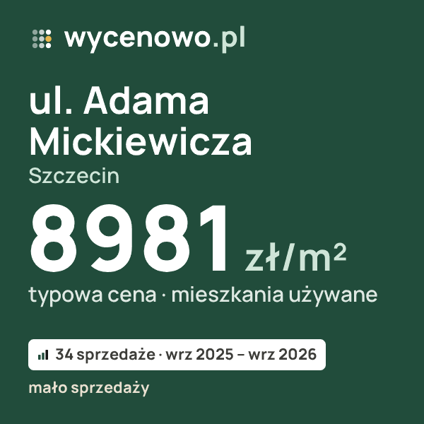 Typowa cena za m² – ul. Adama Mickiewicza, Szczecin: 8981 zł (mieszkania używane, 34 sprzedaże, wrz 2025 – wrz 2026, mało sprzedaży). Karta ceny wycenowo.pl