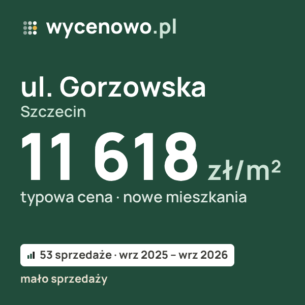 Typowa cena za m² – ul. Gorzowska, Szczecin: 11 618 zł (nowe mieszkania, 53 sprzedaże, wrz 2025 – wrz 2026, mało sprzedaży). Karta ceny wycenowo.pl
