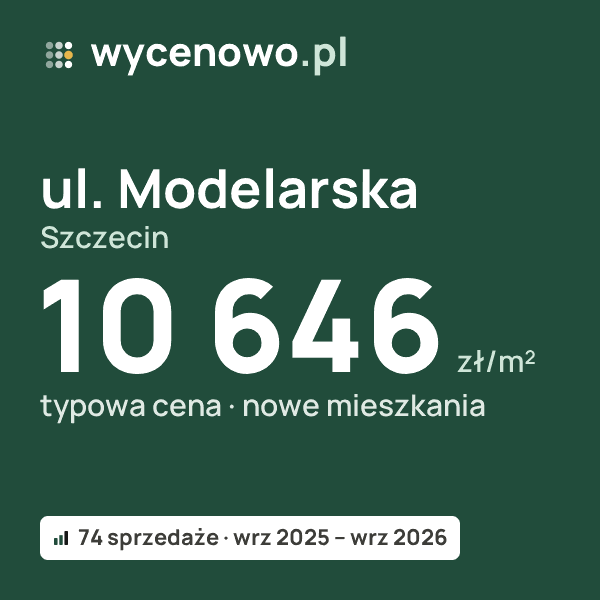Typowa cena za m² – ul. Modelarska, Szczecin: 10 646 zł (nowe mieszkania, 74 sprzedaże, wrz 2025 – wrz 2026). Karta ceny wycenowo.pl