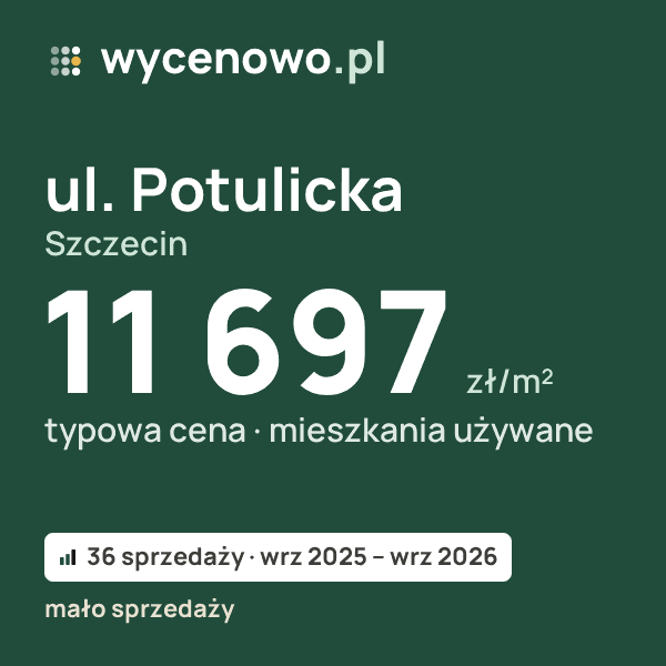 Typowa cena za m² – ul. Potulicka, Szczecin: 11 697 zł (mieszkania używane, 36 sprzedaży, wrz 2025 – wrz 2026, mało sprzedaży). Karta ceny wycenowo.pl
