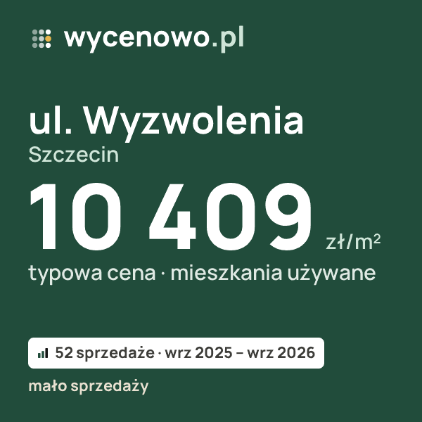 Typowa cena za m² – ul. Wyzwolenia, Szczecin: 10 409 zł (mieszkania używane, 52 sprzedaże, wrz 2025 – wrz 2026, mało sprzedaży). Karta ceny wycenowo.pl