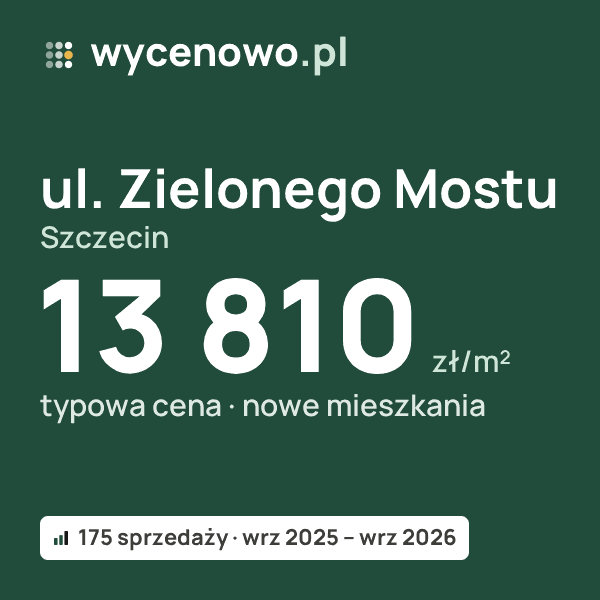 Typowa cena za m² – ul. Zielonego Mostu, Szczecin: 13 810 zł (nowe mieszkania, 175 sprzedaży, wrz 2025 – wrz 2026). Karta ceny wycenowo.pl