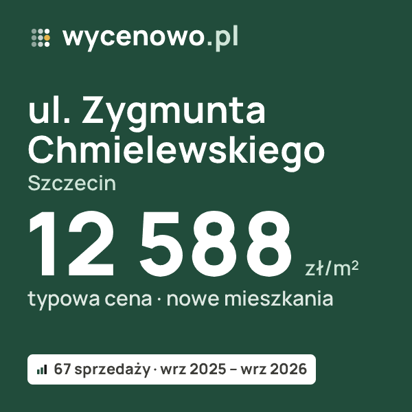 Typowa cena za m² – ul. Zygmunta Chmielewskiego, Szczecin: 12 588 zł (nowe mieszkania, 67 sprzedaży, wrz 2025 – wrz 2026). Karta ceny wycenowo.pl