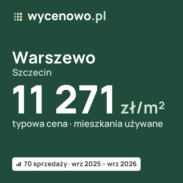 Typowa cena za m² – Warszewo, Szczecin: 11 271 zł (mieszkania używane, 70 sprzedaży, wrz 2025 – wrz 2026). Karta ceny wycenowo.pl