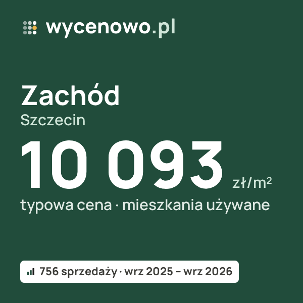 Typowa cena za m² – Zachód, Szczecin: 10 093 zł (mieszkania używane, 756 sprzedaży, wrz 2025 – wrz 2026). Karta ceny wycenowo.pl