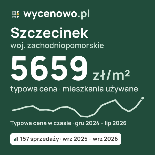 Typowa cena za m² – Szczecinek, woj. zachodniopomorskie: 5659 zł (mieszkania używane, 157 sprzedaży, wrz 2025 – wrz 2026). Karta ceny wycenowo.pl