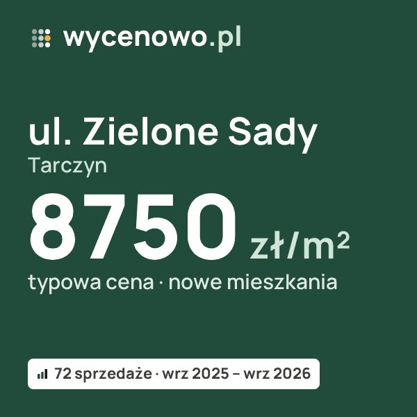 Typowa cena za m² – ul. Zielone Sady, Tarczyn: 8750 zł (nowe mieszkania, 72 sprzedaże, wrz 2025 – wrz 2026). Karta ceny wycenowo.pl
