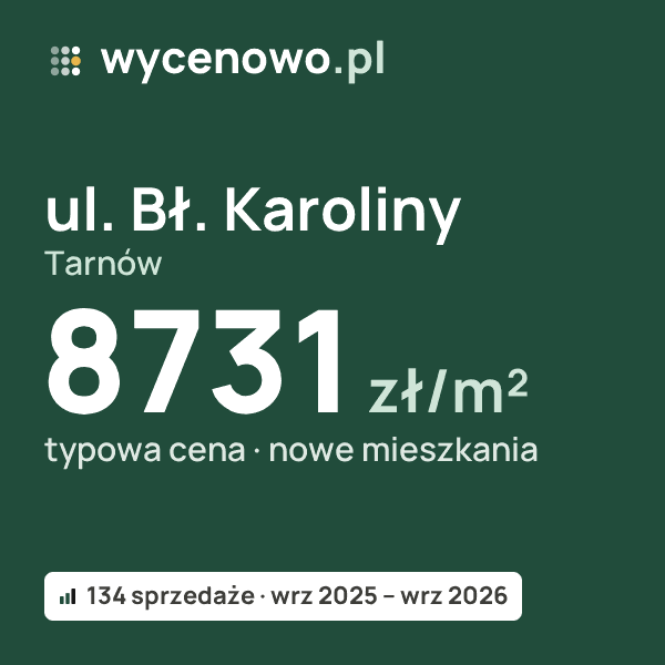 Typowa cena za m² – ul. Bł. Karoliny, Tarnów: 8731 zł (nowe mieszkania, 134 sprzedaże, wrz 2025 – wrz 2026). Karta ceny wycenowo.pl