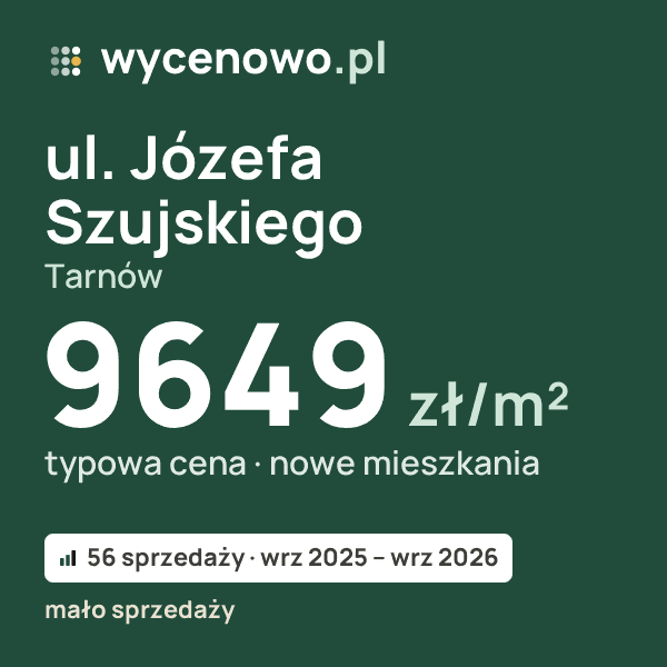 Typowa cena za m² – ul. Józefa Szujskiego, Tarnów: 9649 zł (nowe mieszkania, 56 sprzedaży, wrz 2025 – wrz 2026, mało sprzedaży). Karta ceny wycenowo.pl