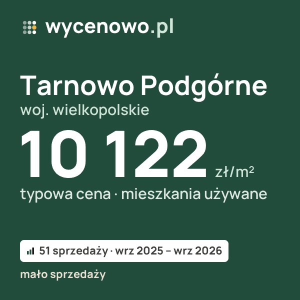 Typowa cena za m² – Tarnowo Podgórne, woj. wielkopolskie: 10 122 zł (mieszkania używane, 51 sprzedaży, wrz 2025 – wrz 2026, mało sprzedaży). Karta ceny wycenowo.pl