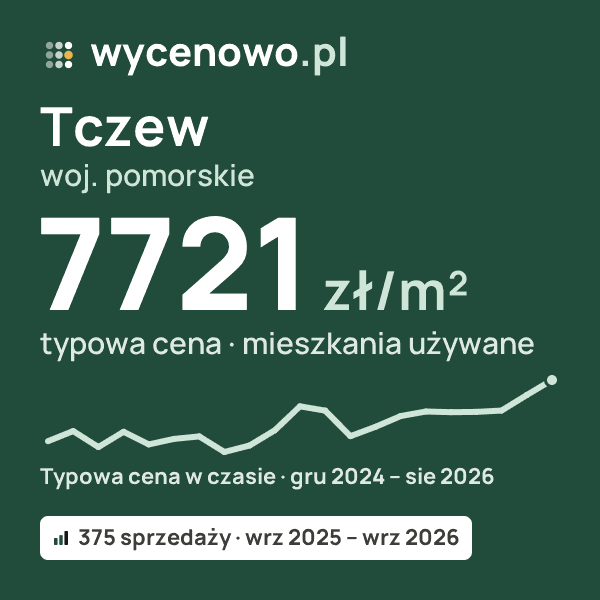 Typowa cena za m² – Tczew, woj. pomorskie: 7721 zł (mieszkania używane, 375 sprzedaży, wrz 2025 – wrz 2026). Karta ceny wycenowo.pl