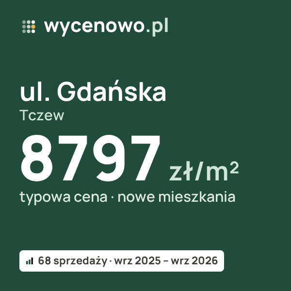 Typowa cena za m² – ul. Gdańska, Tczew: 8797 zł (nowe mieszkania, 68 sprzedaży, wrz 2025 – wrz 2026). Karta ceny wycenowo.pl