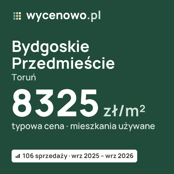 Typowa cena za m² – Bydgoskie Przedmieście, Toruń: 8325 zł (mieszkania używane, 106 sprzedaży, wrz 2025 – wrz 2026). Karta ceny wycenowo.pl