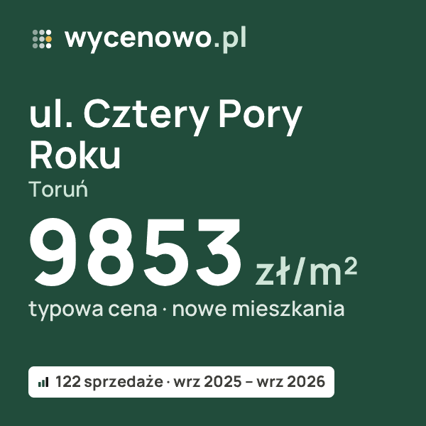 Typowa cena za m² – ul. Cztery Pory Roku, Toruń: 9853 zł (nowe mieszkania, 122 sprzedaże, wrz 2025 – wrz 2026). Karta ceny wycenowo.pl