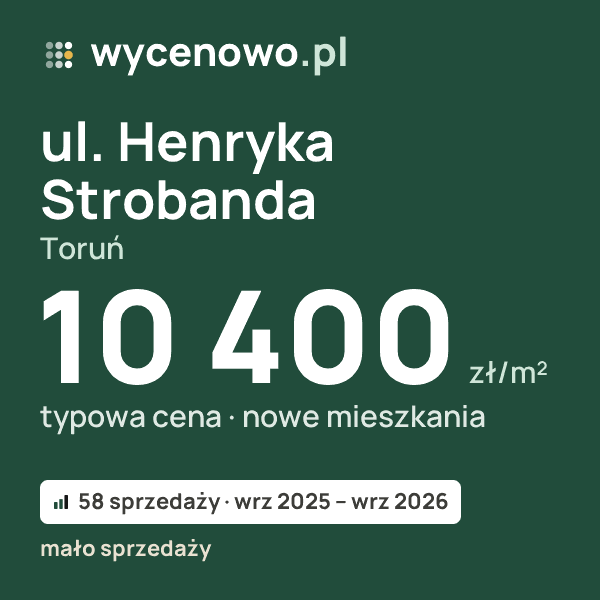 Typowa cena za m² – ul. Henryka Strobanda, Toruń: 10 400 zł (nowe mieszkania, 58 sprzedaży, wrz 2025 – wrz 2026, mało sprzedaży). Karta ceny wycenowo.pl