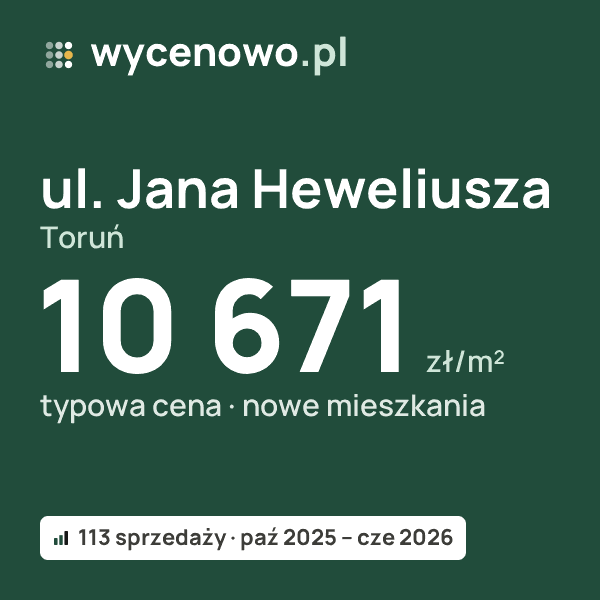Typowa cena za m² – ul. Jana Heweliusza, Toruń: 10 671 zł (nowe mieszkania, 113 sprzedaży, paź 2025 – cze 2026). Karta ceny wycenowo.pl