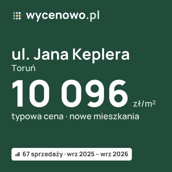 Typowa cena za m² – ul. Jana Keplera, Toruń: 10 096 zł (nowe mieszkania, 67 sprzedaży, wrz 2025 – wrz 2026). Karta ceny wycenowo.pl