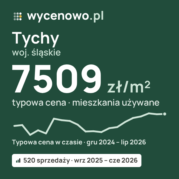 Typowa cena za m² – Tychy, woj. śląskie: 7509 zł (mieszkania używane, 520 sprzedaży, wrz 2025 – cze 2026). Karta ceny wycenowo.pl