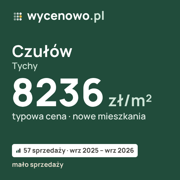 Typowa cena za m² – Czułów, Tychy: 8236 zł (nowe mieszkania, 57 sprzedaży, wrz 2025 – wrz 2026, mało sprzedaży). Karta ceny wycenowo.pl