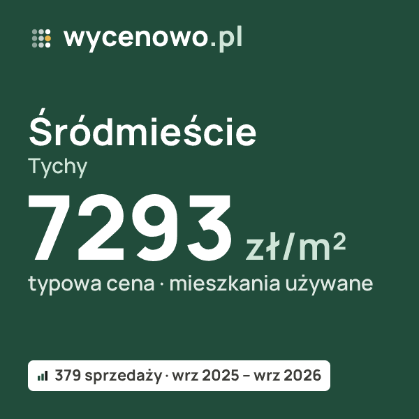 Typowa cena za m² – Śródmieście, Tychy: 7293 zł (mieszkania używane, 379 sprzedaży, wrz 2025 – wrz 2026). Karta ceny wycenowo.pl