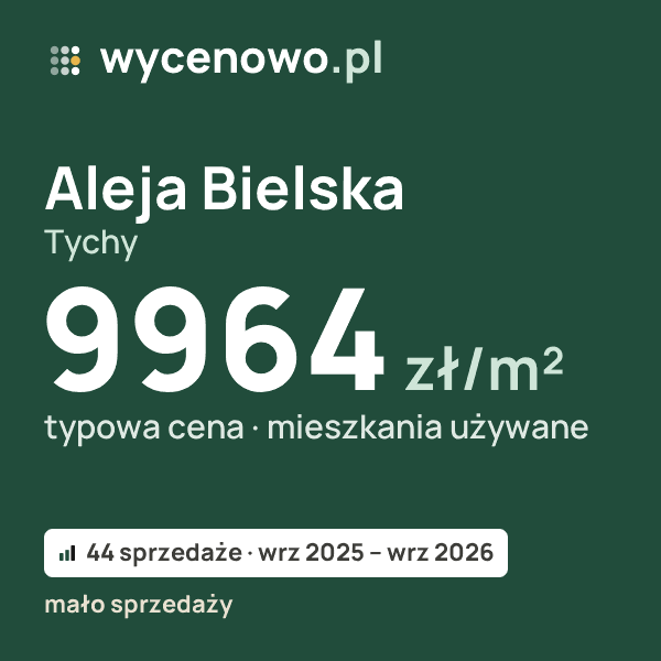 Typowa cena za m² – Aleja Bielska, Tychy: 9964 zł (mieszkania używane, 44 sprzedaże, wrz 2025 – wrz 2026, mało sprzedaży). Karta ceny wycenowo.pl
