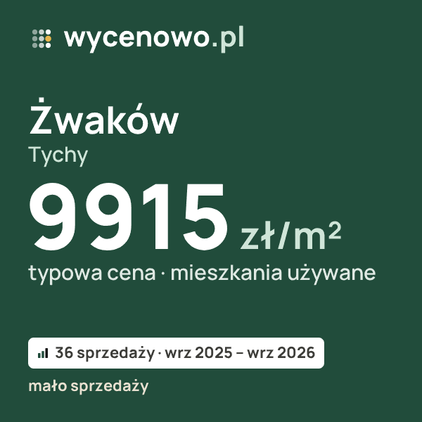Typowa cena za m² – Żwaków, Tychy: 9915 zł (mieszkania używane, 36 sprzedaży, wrz 2025 – wrz 2026, mało sprzedaży). Karta ceny wycenowo.pl