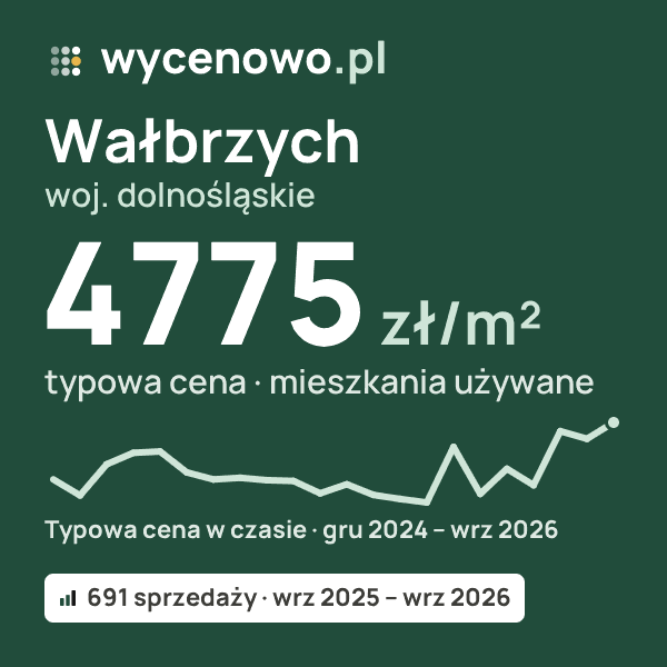 Typowa cena za m² – Wałbrzych, woj. dolnośląskie: 4775 zł (mieszkania używane, 691 sprzedaży, wrz 2025 – wrz 2026). Karta ceny wycenowo.pl
