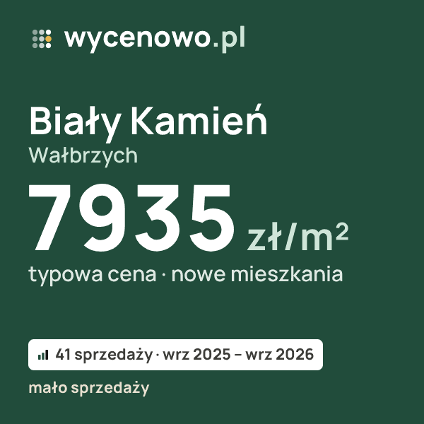 Typowa cena za m² – Biały Kamień, Wałbrzych: 7935 zł (nowe mieszkania, 41 sprzedaży, wrz 2025 – wrz 2026, mało sprzedaży). Karta ceny wycenowo.pl