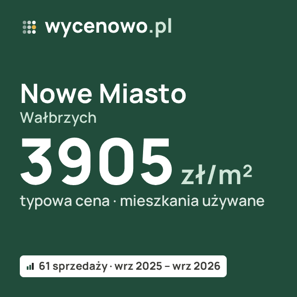 Typowa cena za m² – Nowe Miasto, Wałbrzych: 3905 zł (mieszkania używane, 61 sprzedaży, wrz 2025 – wrz 2026). Karta ceny wycenowo.pl