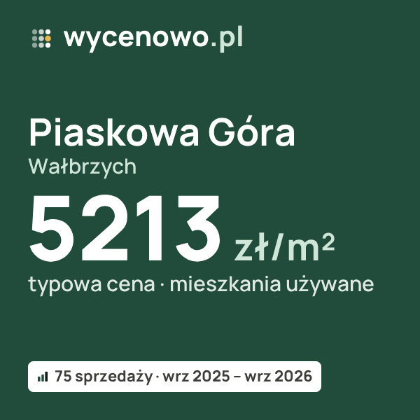 Typowa cena za m² – Piaskowa Góra, Wałbrzych: 5213 zł (mieszkania używane, 75 sprzedaży, wrz 2025 – wrz 2026). Karta ceny wycenowo.pl