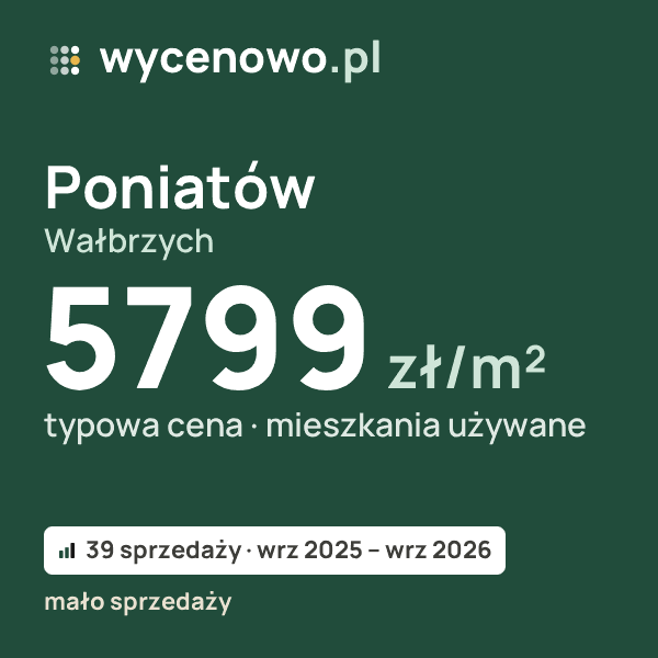Typowa cena za m² – Poniatów, Wałbrzych: 5799 zł (mieszkania używane, 39 sprzedaży, wrz 2025 – wrz 2026, mało sprzedaży). Karta ceny wycenowo.pl