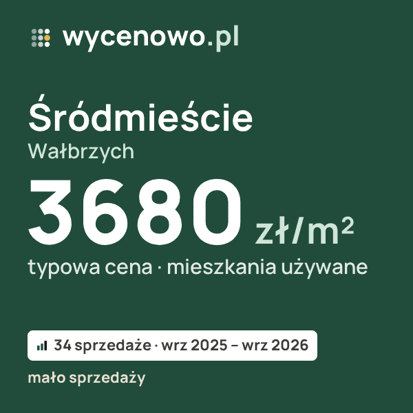 Typowa cena za m² – Śródmieście, Wałbrzych: 3680 zł (mieszkania używane, 34 sprzedaże, wrz 2025 – wrz 2026, mało sprzedaży). Karta ceny wycenowo.pl