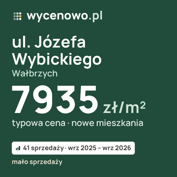 Typowa cena za m² – ul. Józefa Wybickiego, Wałbrzych: 7935 zł (nowe mieszkania, 41 sprzedaży, wrz 2025 – wrz 2026, mało sprzedaży). Karta ceny wycenowo.pl