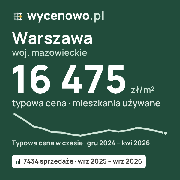 Typowa cena za m² – Warszawa, woj. mazowieckie: 16 475 zł (mieszkania używane, 7434 sprzedaże, wrz 2025 – wrz 2026). Karta ceny wycenowo.pl