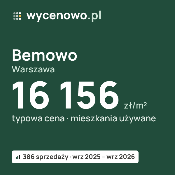 Typowa cena za m² – Bemowo, Warszawa: 16 156 zł (mieszkania używane, 386 sprzedaży, wrz 2025 – wrz 2026). Karta ceny wycenowo.pl
