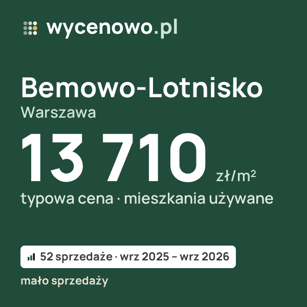 Typowa cena za m² – Bemowo-Lotnisko, Warszawa: 13 710 zł (mieszkania używane, 52 sprzedaże, wrz 2025 – wrz 2026, mało sprzedaży). Karta ceny wycenowo.pl