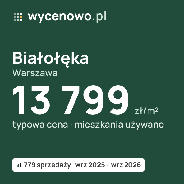 Typowa cena za m² – Białołęka, Warszawa: 13 799 zł (mieszkania używane, 779 sprzedaży, wrz 2025 – wrz 2026). Karta ceny wycenowo.pl