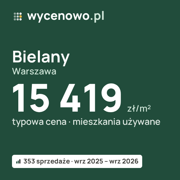 Typowa cena za m² – Bielany, Warszawa: 15 419 zł (mieszkania używane, 353 sprzedaże, wrz 2025 – wrz 2026). Karta ceny wycenowo.pl