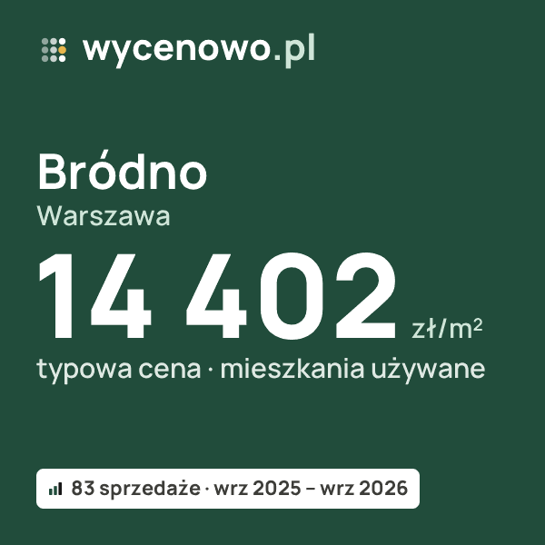 Typowa cena za m² – Bródno, Warszawa: 14 402 zł (mieszkania używane, 83 sprzedaże, wrz 2025 – wrz 2026). Karta ceny wycenowo.pl